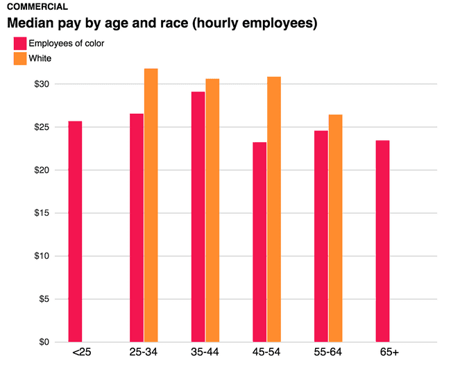 Commercial - median pay by age and race (hourly employees)