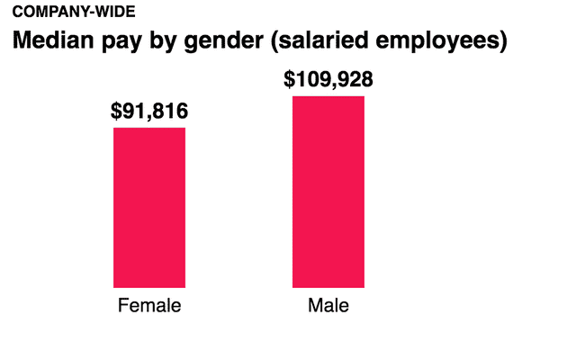 Median pay by gender - salaried employees