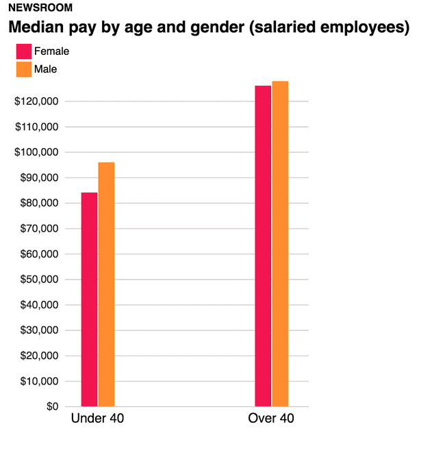 Median pay by age and gender (salaried employees)
