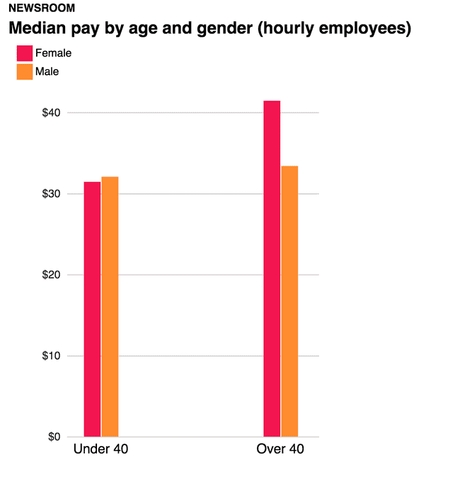 Median pay by age and gender (hourly employees)