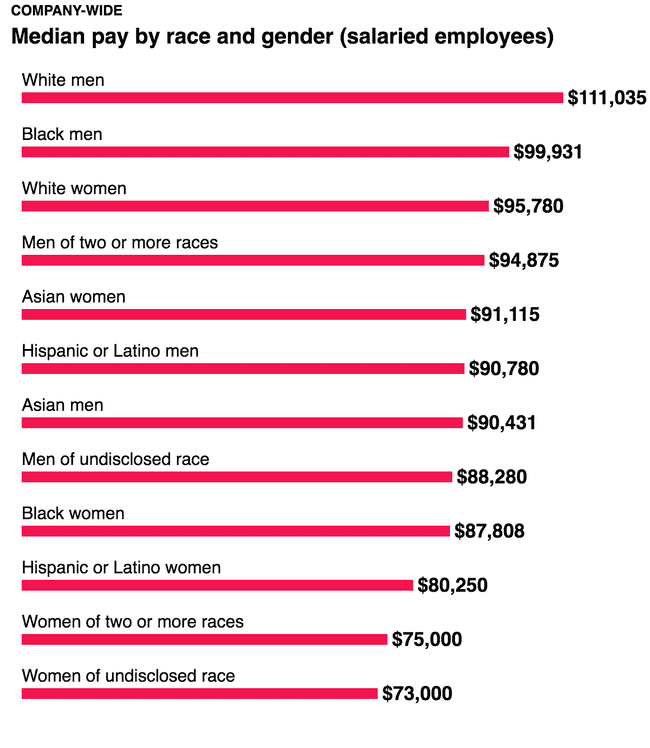 Median pay by race and gender (salaried employees)