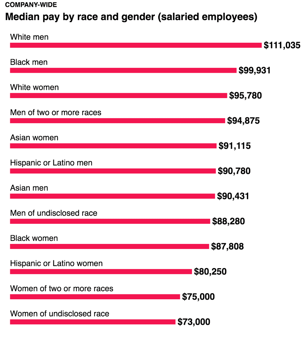 A Study Of Pay At The Washington Post 