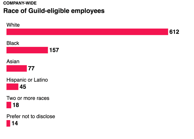 Race of Guild-eligible employees