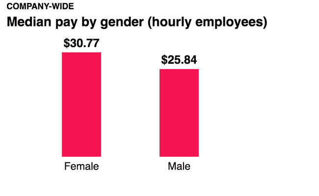 Median pay by gender - hourly employees