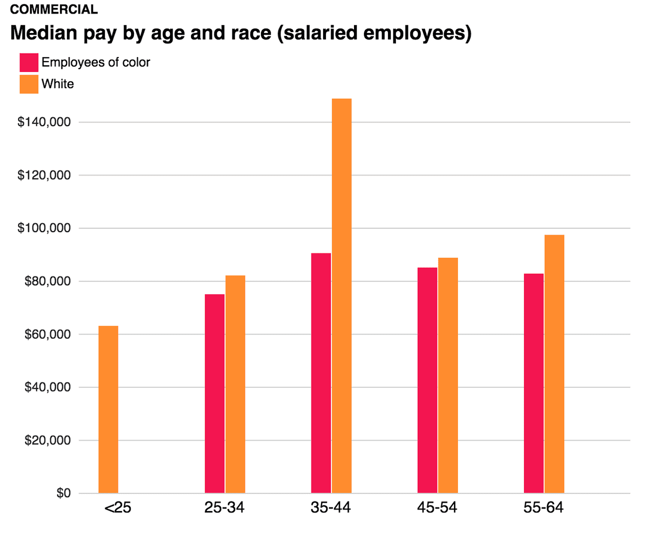 A STUDY OF PAY AT THE WASHINGTON POST | The Washington Post Guild