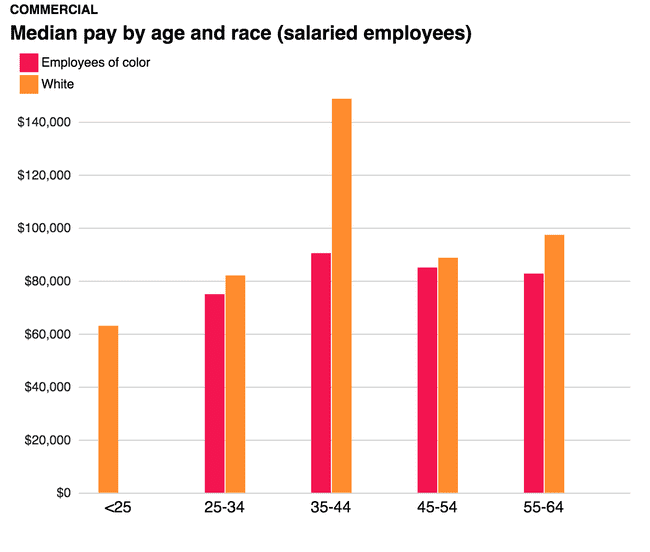 Commercial - median pay by age and race (salaried employees)