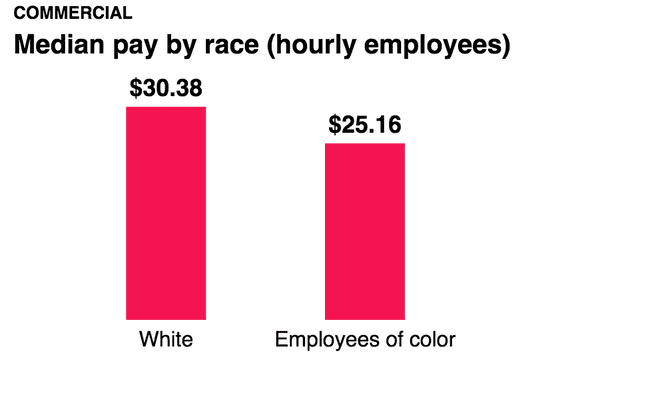 Commercial - median pay by race (hourly employees)