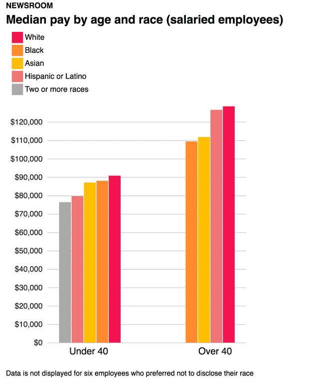Newsroom median pay by age and race (salaried employees)