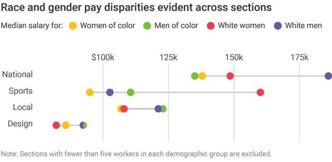 Salary gap by race and gender
