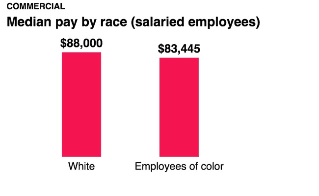 Commercial - median pay by race (salaried employees)