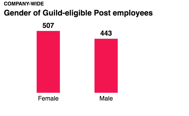 Gender of guild-eligible employees chart